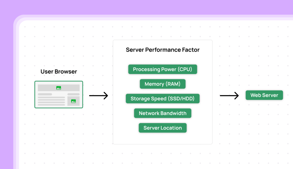 How Hosting Affects Page Speed