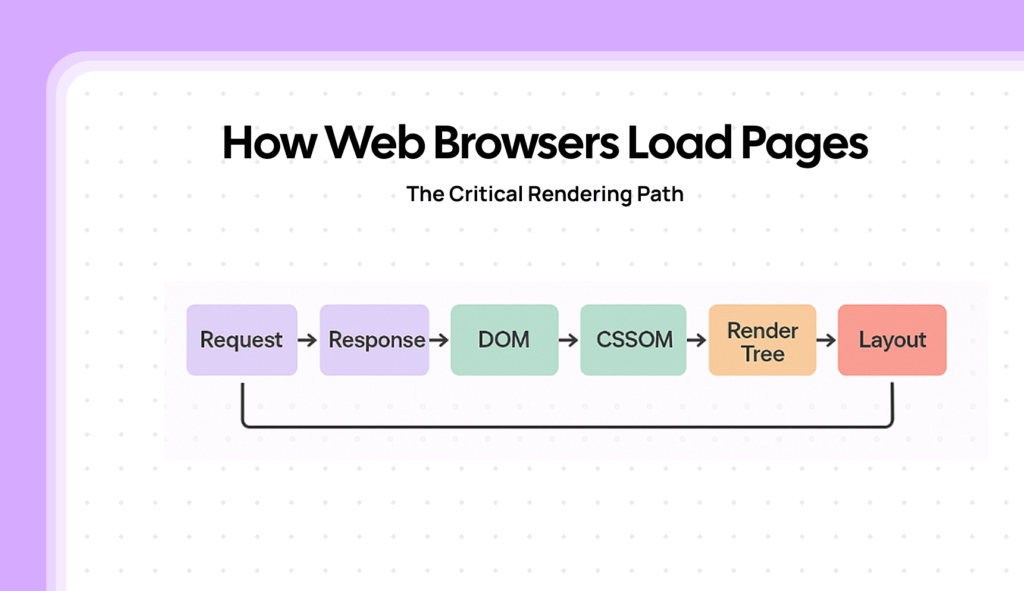 The Fundamentals of Website PageSpeed 2 "Diagram showing web browser rendering path: Request → Response → DOM → CSSOM → Render Tree → Layout, with connecting arrows and bracket beneath.