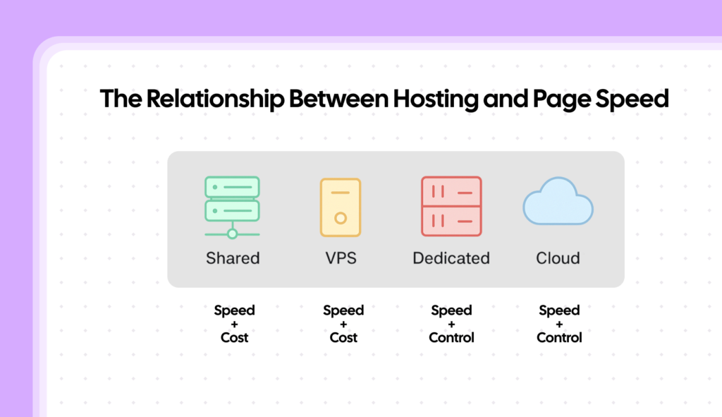 The Fundamentals of Website PageSpeed 5 What is the relationship between hosting and page speed, and how it affects the end-user.