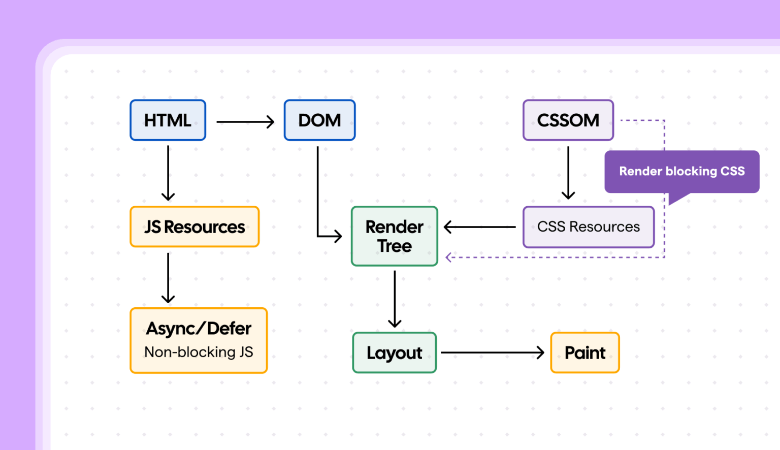 Render-Blocking Resources Guide: Optimize CSS and JS