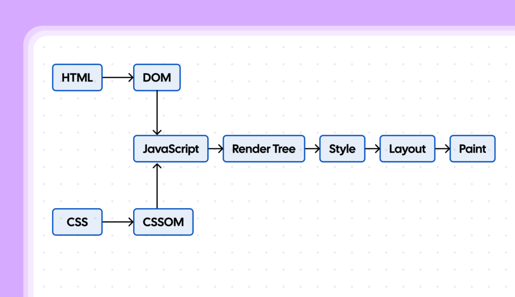 render blocking css and js