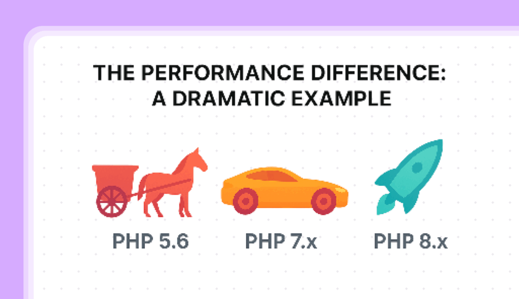 performance differentiating the each php version in examples.