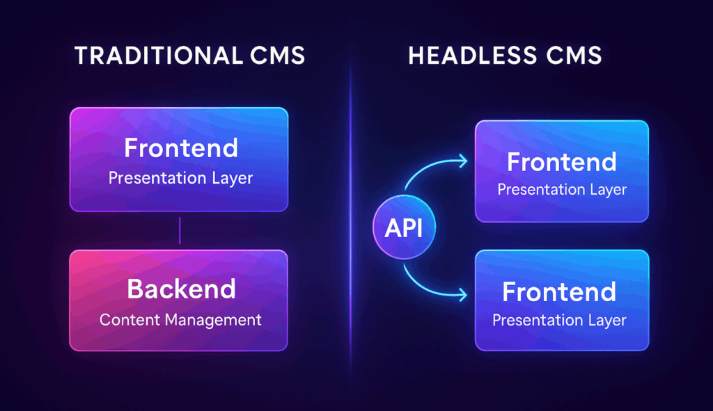 headless architecture