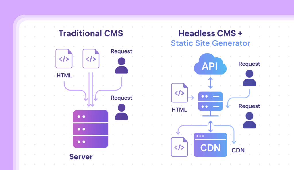 differentiation between traditional cms and headless cms