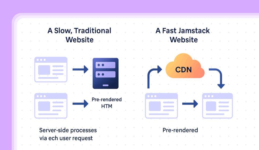 slow website and fast jamstack website